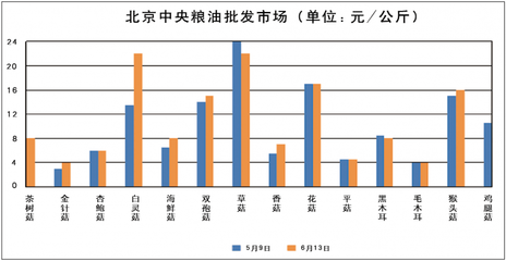 2016年5月-6月主要城市食用菌价格走势分析