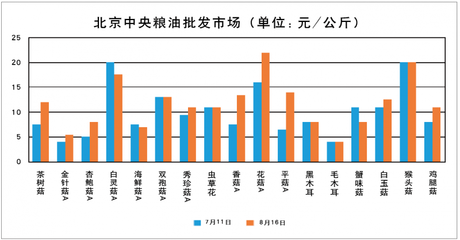 2016年7月-8月主要城市食用菌价格走势分析
