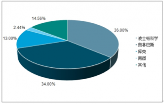 2022-2028年中国内镜行业深度调研与发展前景预测