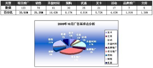 2009年10月成都房地产市场调查报告（下） 投资策略与市场预测